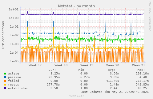 Netstat