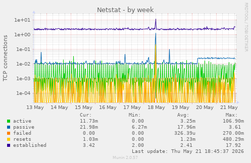 Netstat