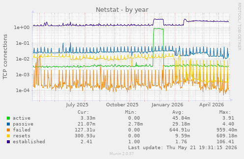 Netstat