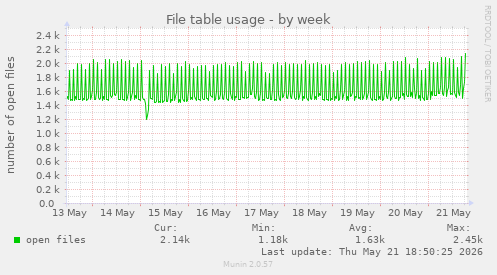 File table usage