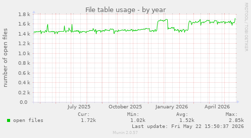 File table usage