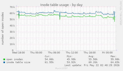daily graph