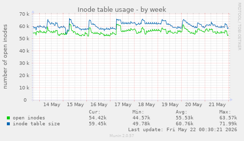 weekly graph