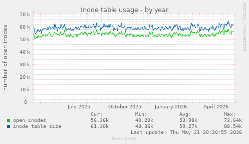 Inode table usage
