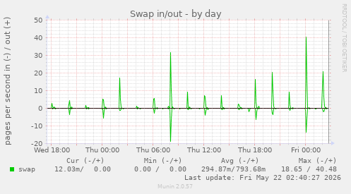 Swap in/out