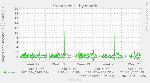 monthly graph