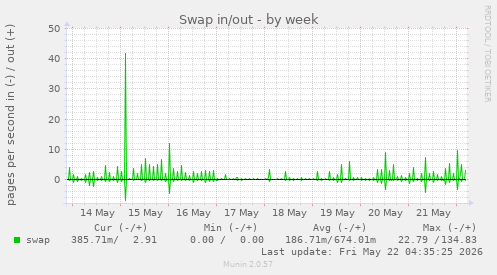 Swap in/out