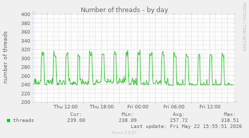 Number of threads