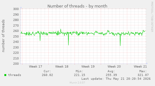 Number of threads