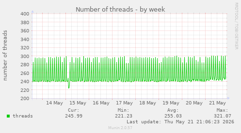 Number of threads