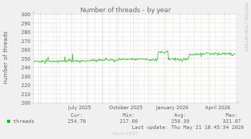Number of threads