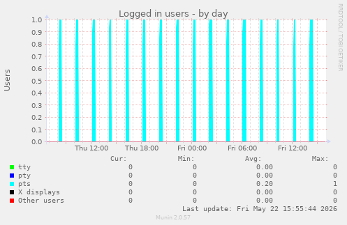 Logged in users