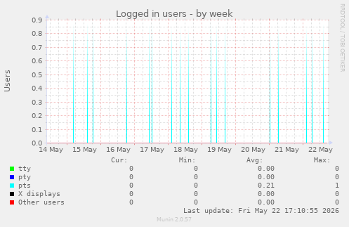 Logged in users