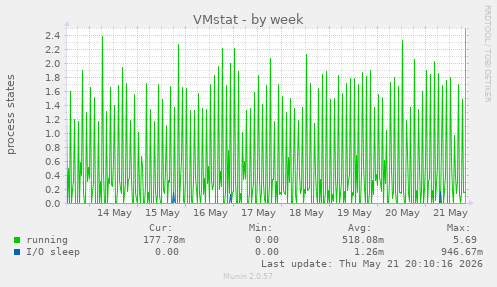 weekly graph