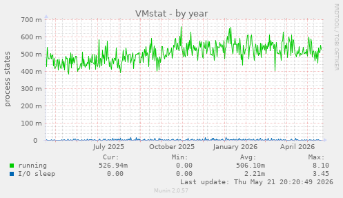 VMstat