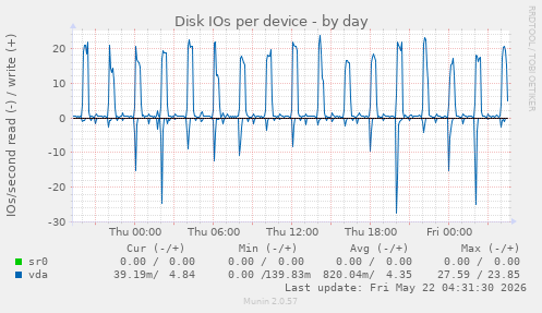 Disk IOs per device