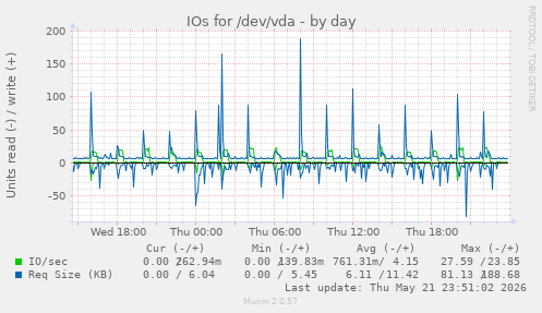 IOs for /dev/vda