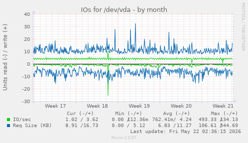 monthly graph