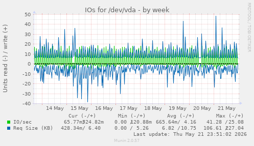IOs for /dev/vda