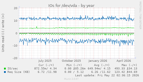 yearly graph