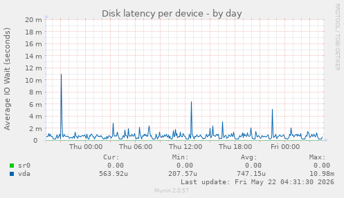 Disk latency per device
