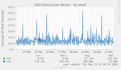 Disk latency per device
