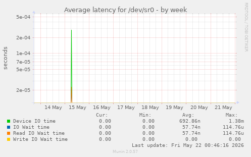 Average latency for /dev/sr0