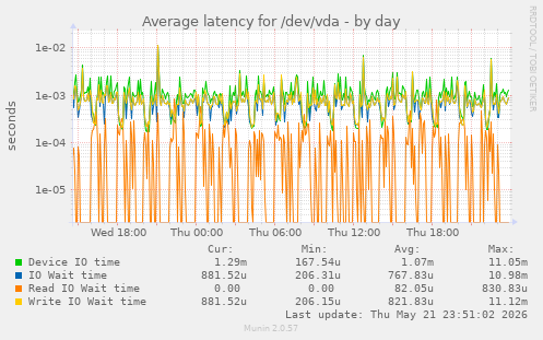 Average latency for /dev/vda
