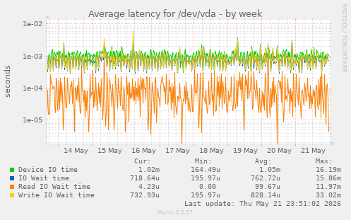Average latency for /dev/vda