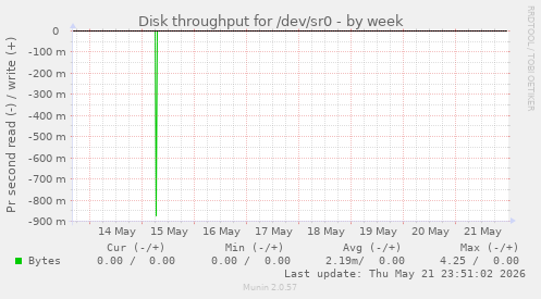 Disk throughput for /dev/sr0