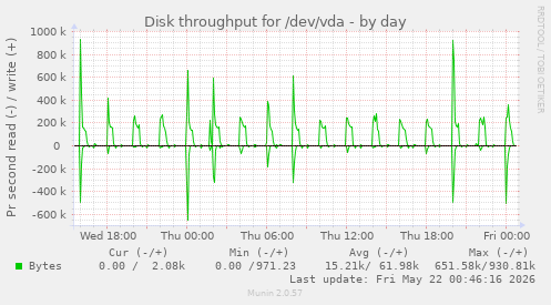 Disk throughput for /dev/vda