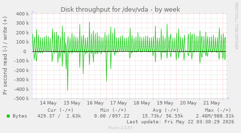 Disk throughput for /dev/vda
