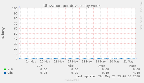 Utilization per device