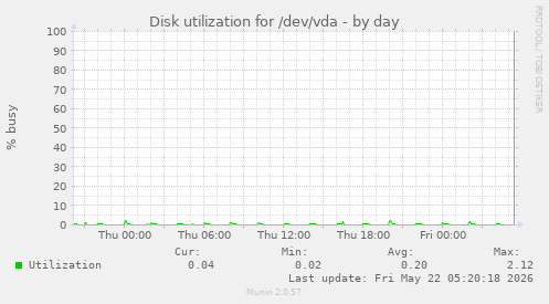 Disk utilization for /dev/vda