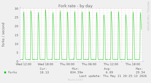 Fork rate