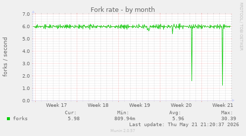 Fork rate