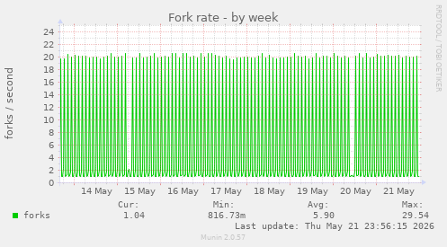 Fork rate