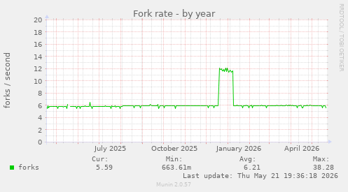 Fork rate