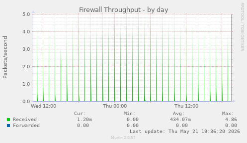 Firewall Throughput