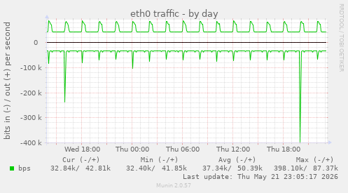 eth0 traffic