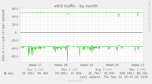 eth0 traffic
