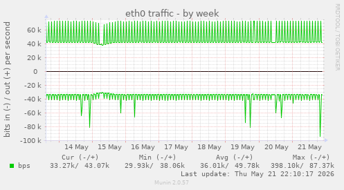 eth0 traffic