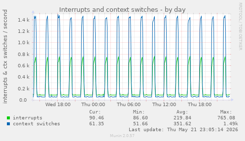 Interrupts and context switches