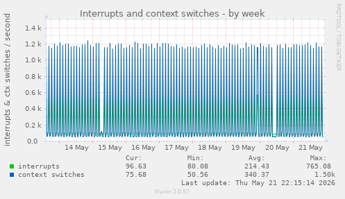 Interrupts and context switches