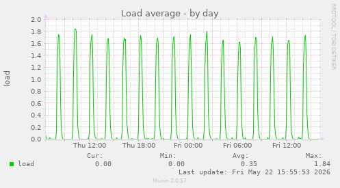 Load average