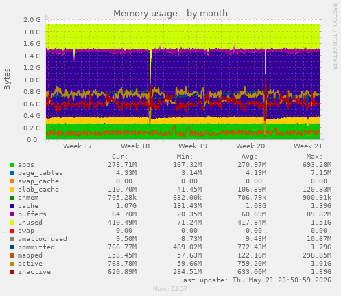 monthly graph