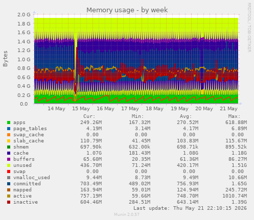 Memory usage
