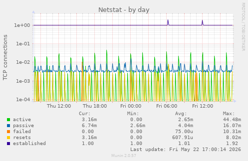 Netstat
