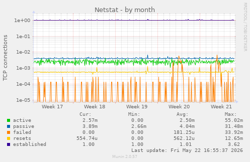 Netstat