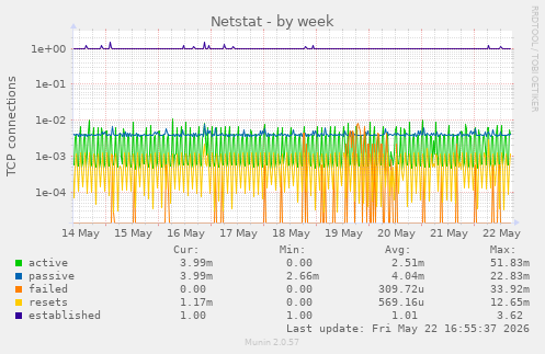Netstat